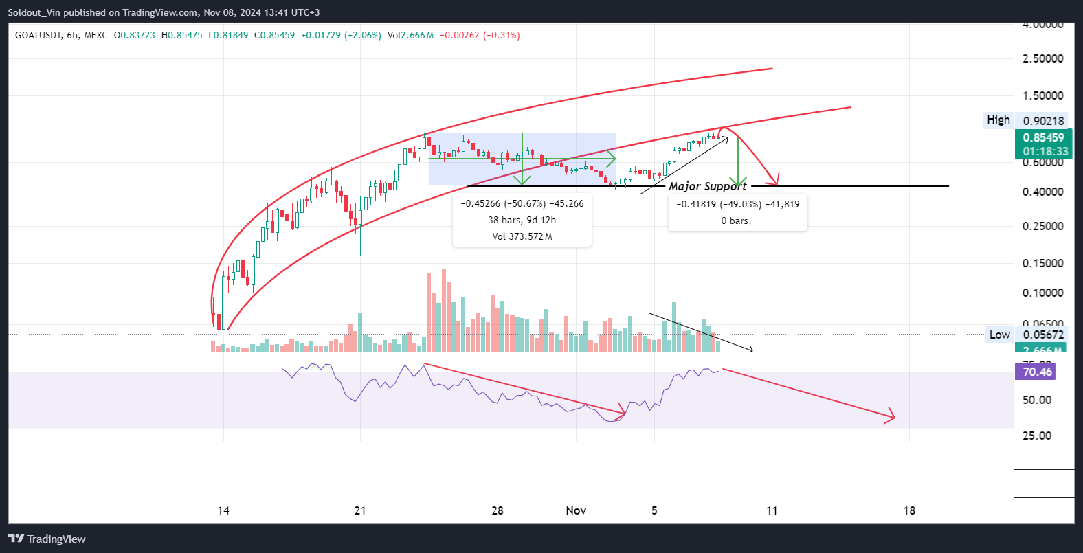 GOAT Price Hits A Block, Will It Crash 50%?