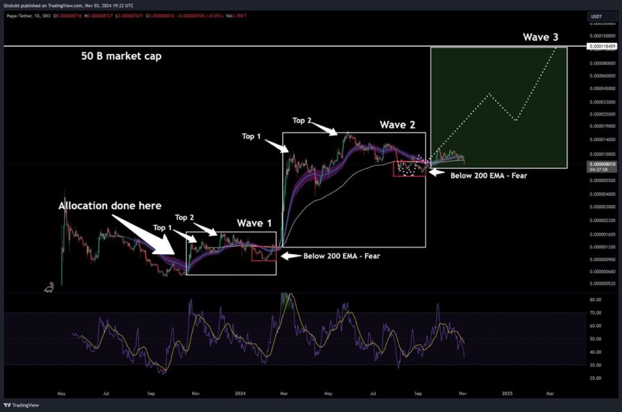 Pepe coin price prediction