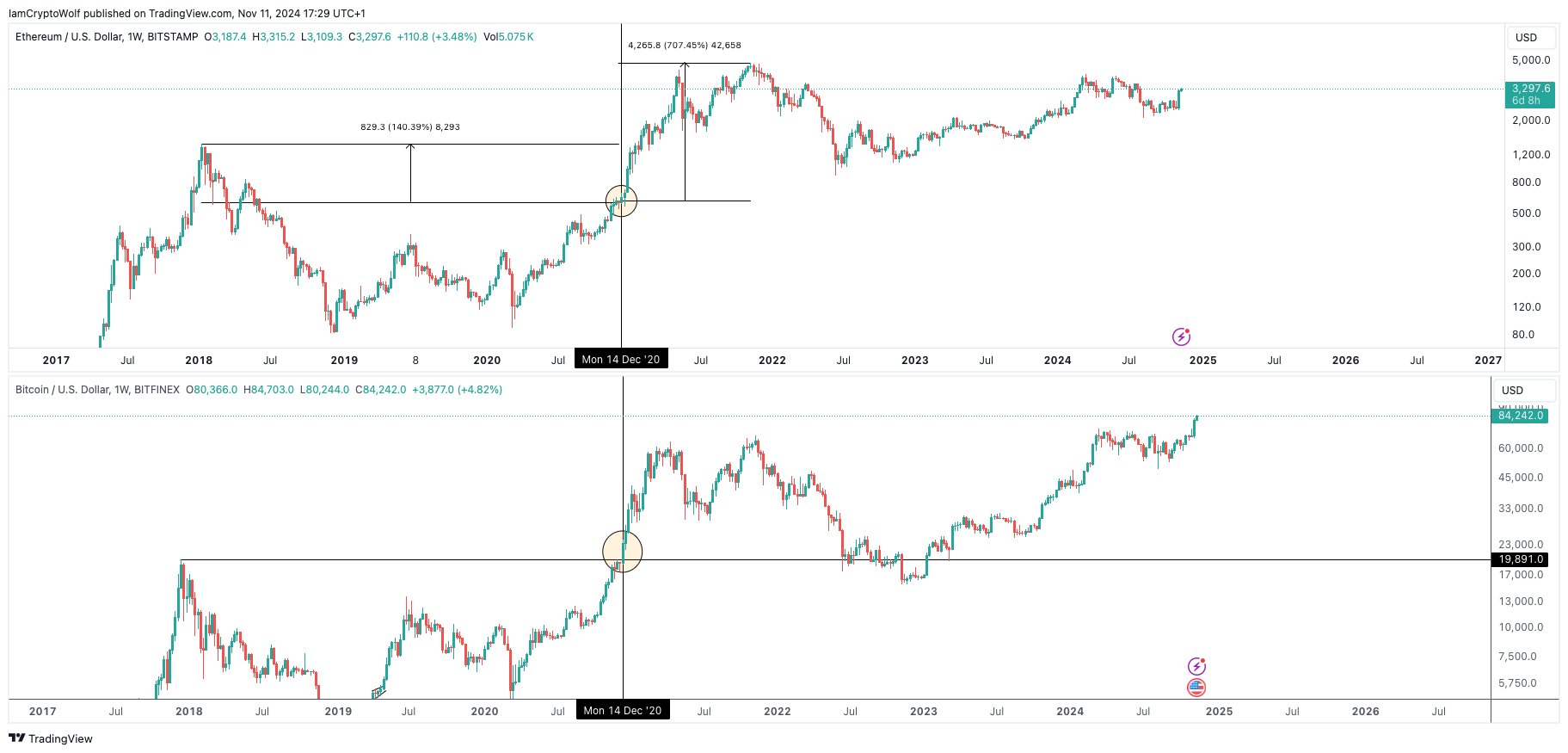 Ethereum price