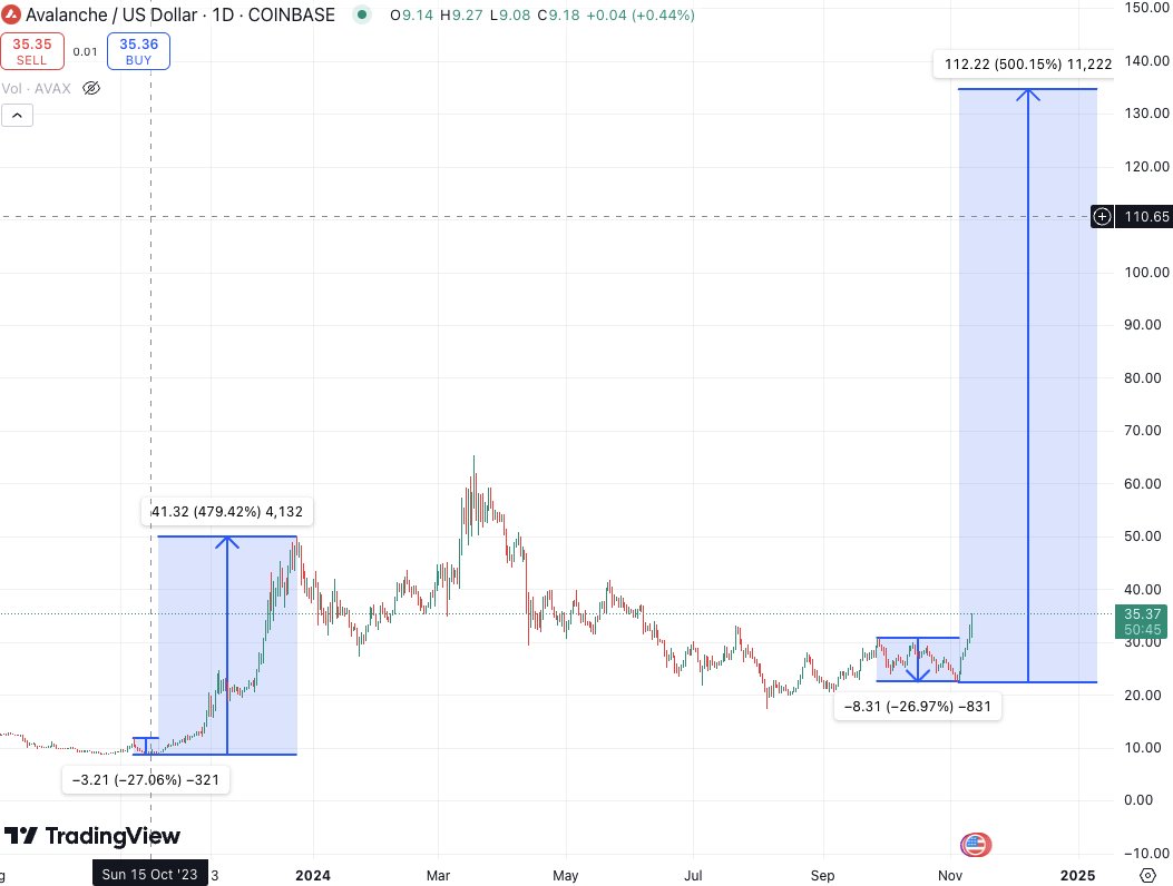 Is AVAX Price Set To Soar 660%? Analyst Says '$130 Is The Base' 