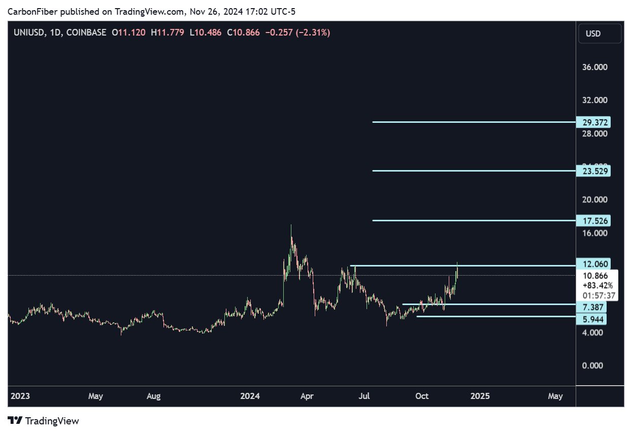 UNI/USDT 1-day chart