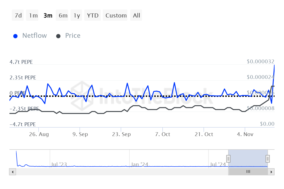 Pepe Coin Price Prediction After PEPE Doubles In a Week 