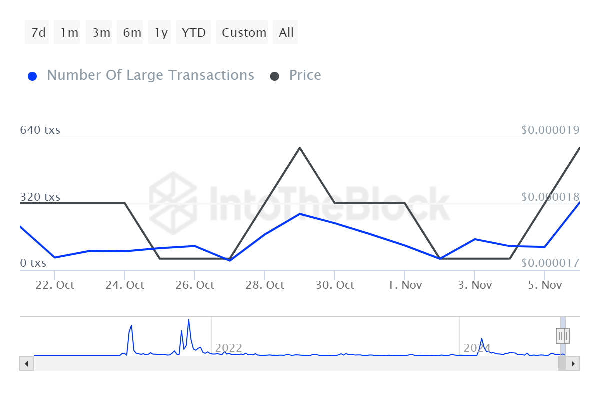 Large holder transaction count