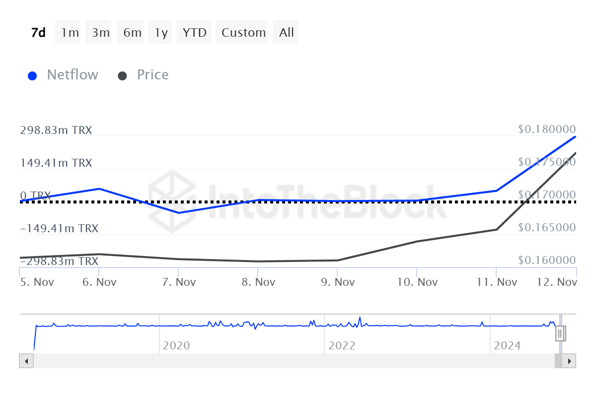 Tron Price Targets 800% Surge As Whale Activity Spikes 