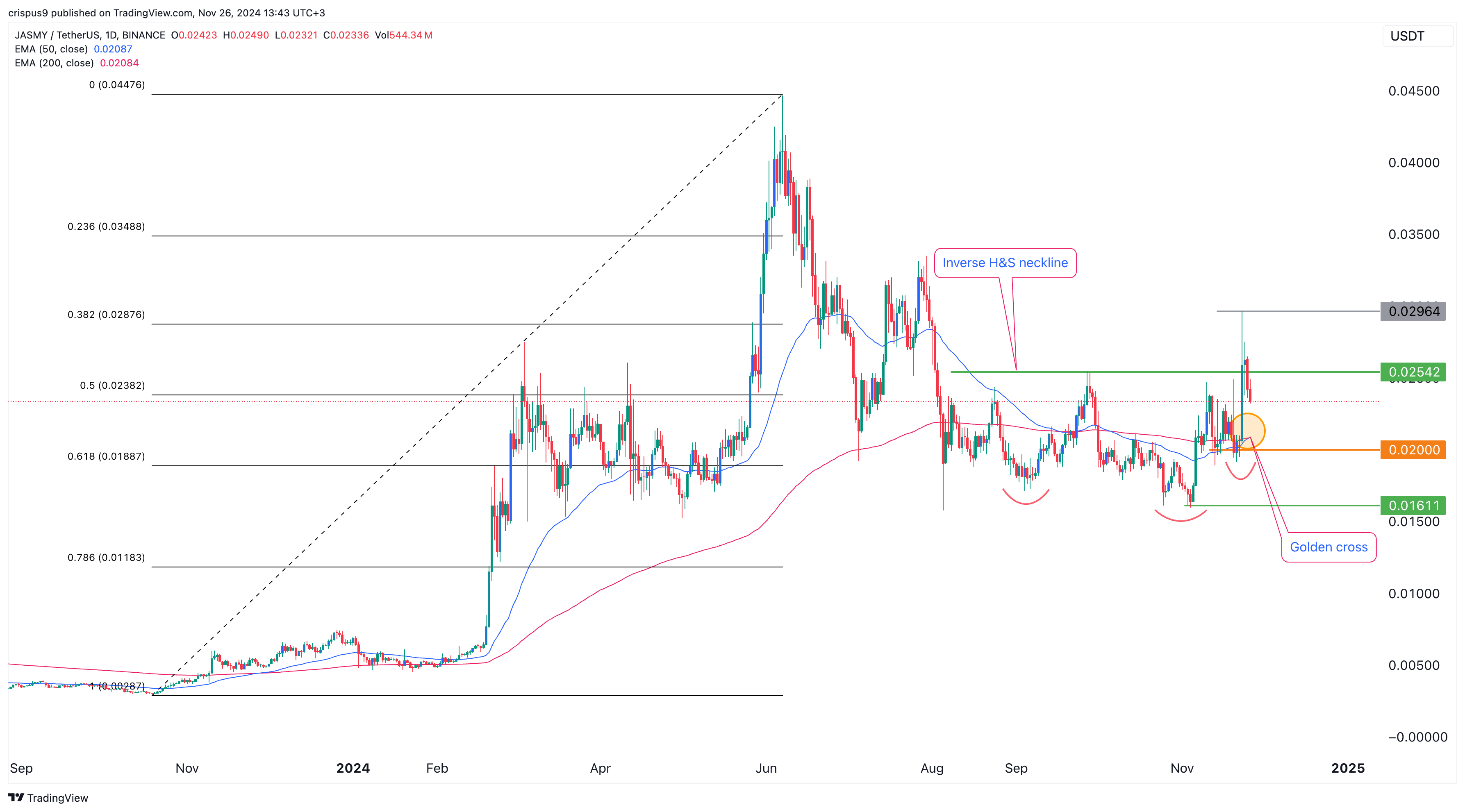 Jasmy Price Chart