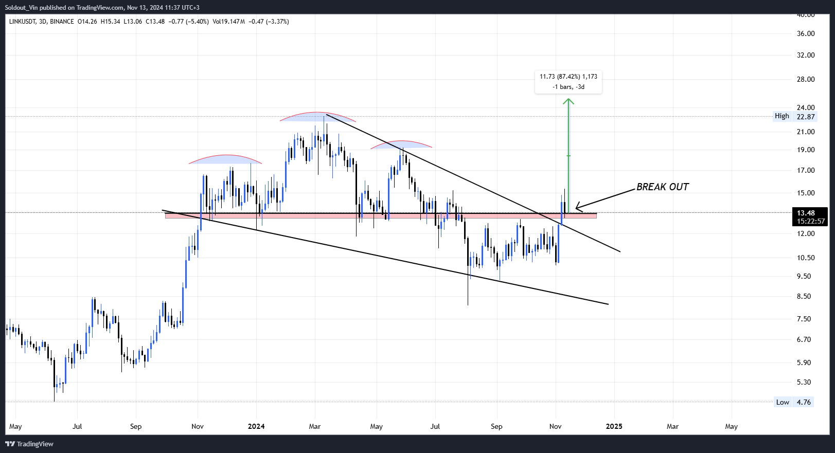 Is Chainlink Price About To Soar 100%? Bulls Scoop $165M LINK