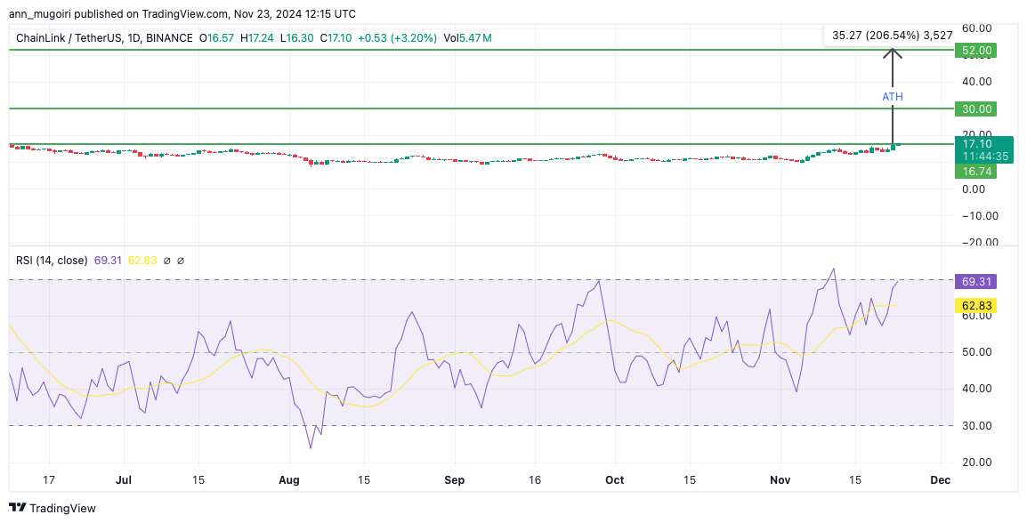 Will Chainlink Price Reach ATH If It Mirrors Its 2021 Rally?