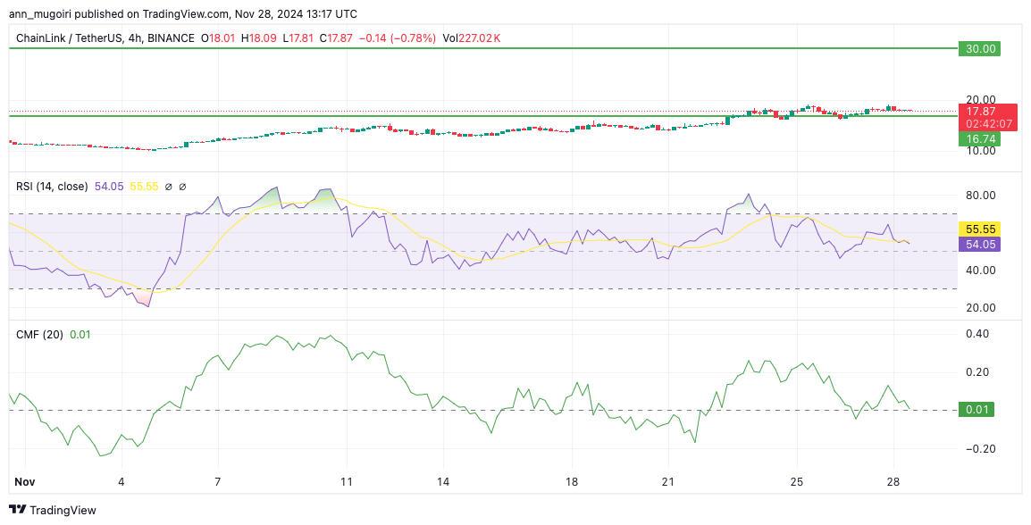 Here's Why Chainlink Price Will Hit $600 & Outperform Ethereum