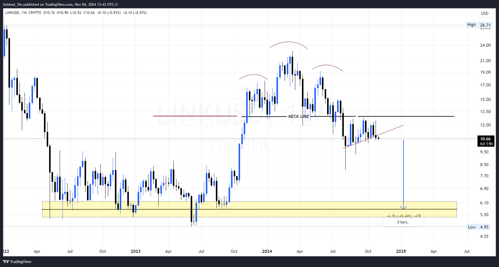 Will Chainlink Price Crash 45% After Hitting A 50-Month Low Against BTC?