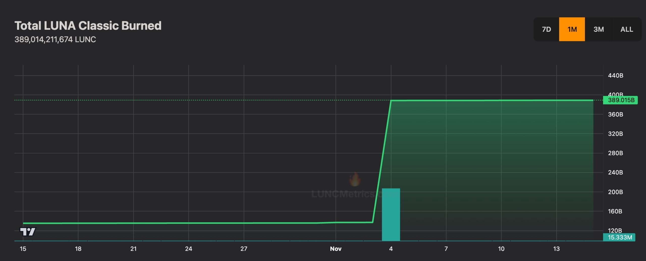 LUNC Burn Chart