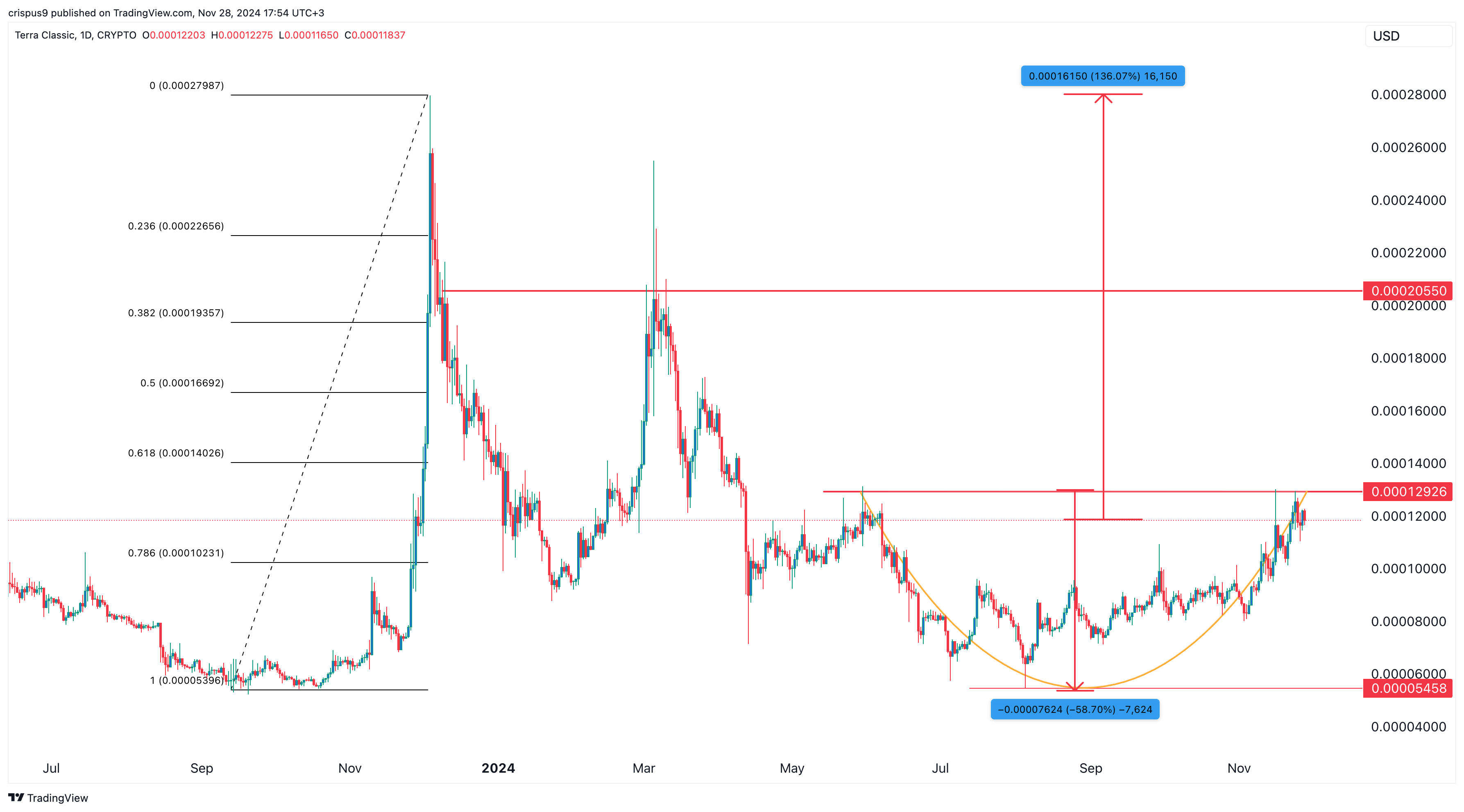 LUNC Price Chart