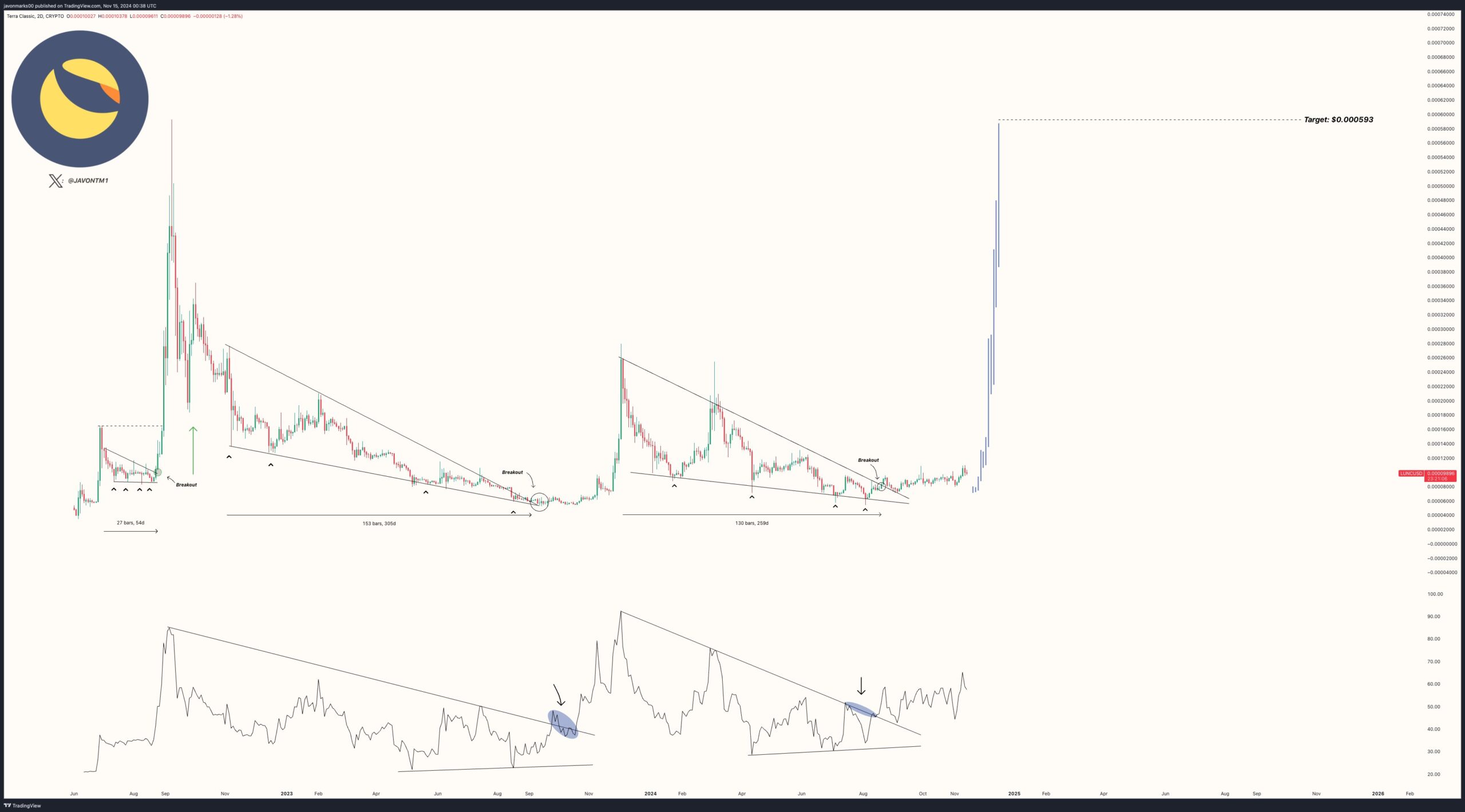 LUNC Price Chart Shows Falling Wedge Patterns