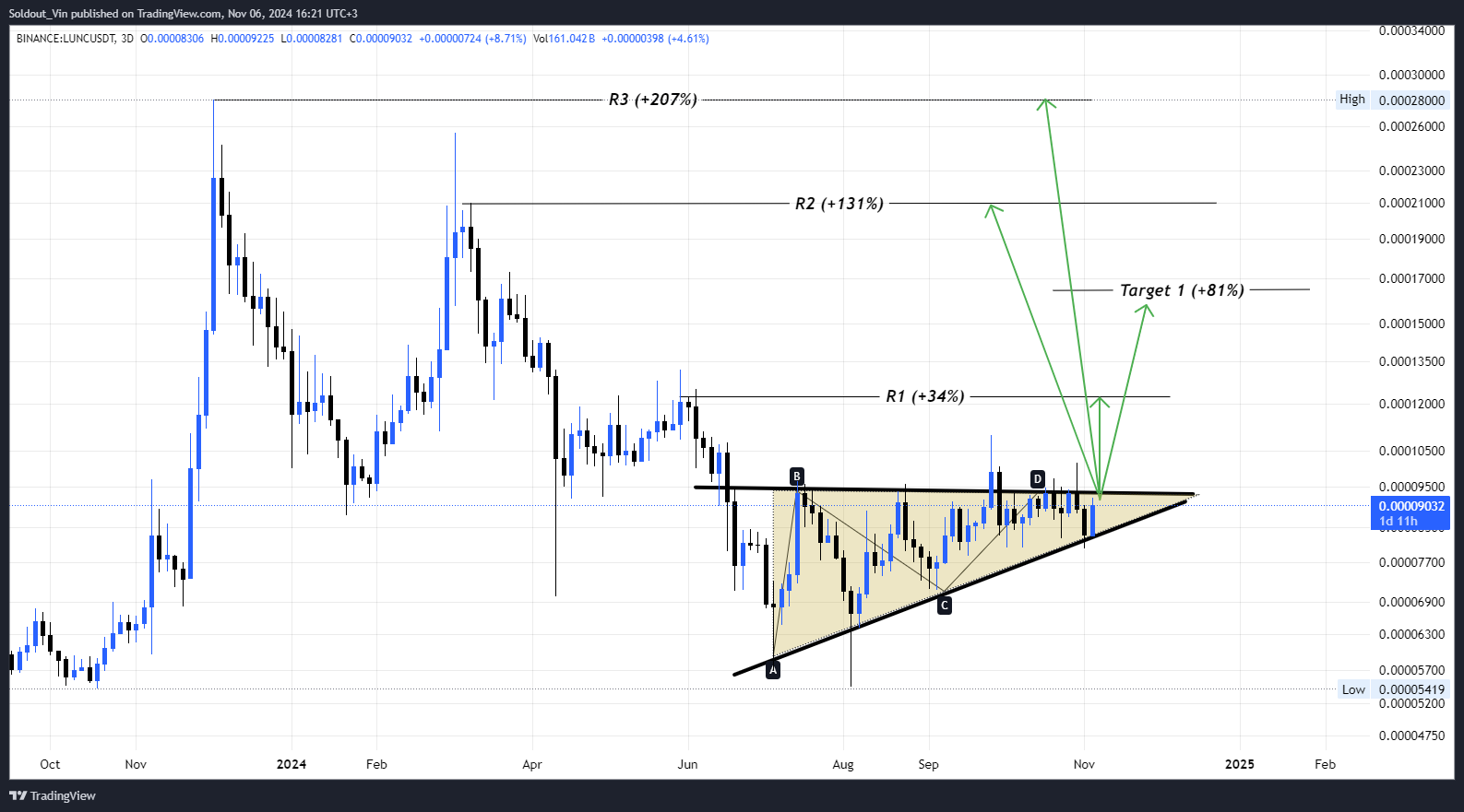 Terra Luna Classic Price Could Go Parabolic & 3X After This Breakout