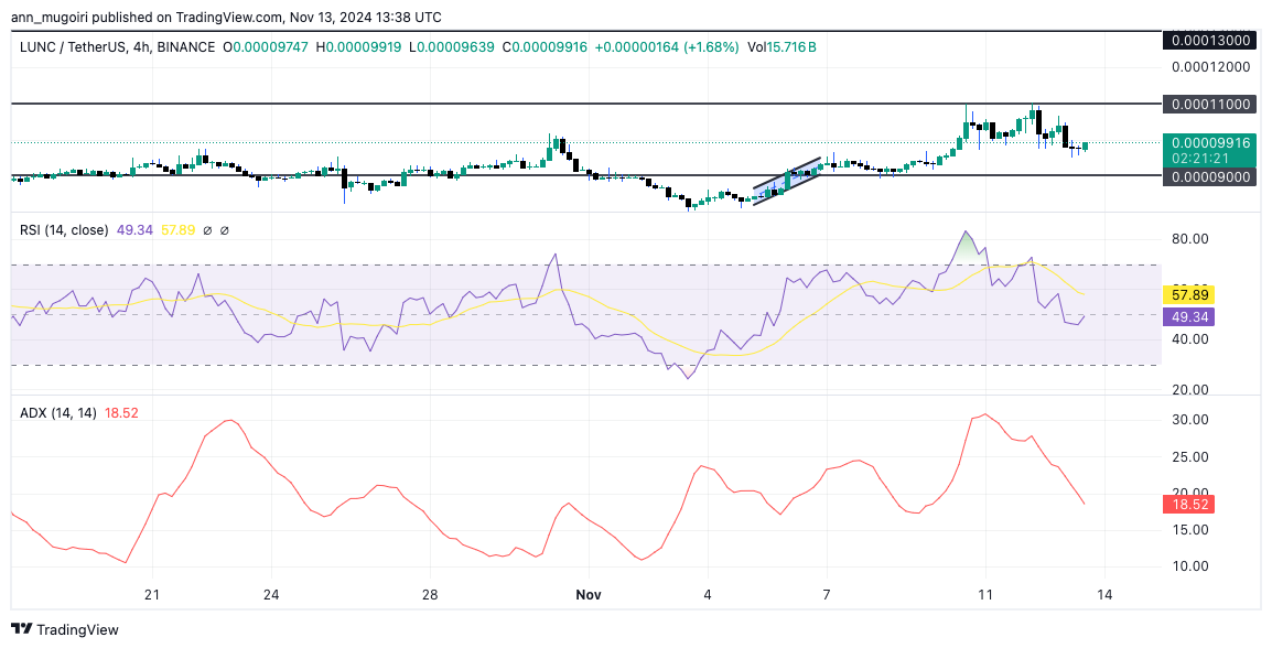 Is LUNC Price Ready for Another Major Takeoff Amid Token Burns?