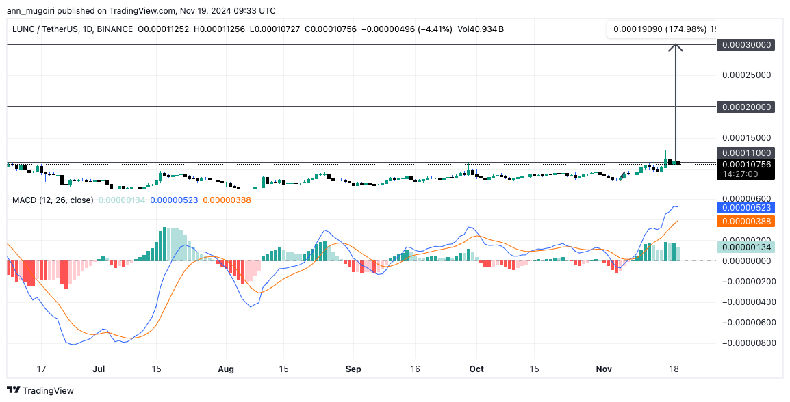 Terra Classic Price Eyes 170% Surge Following Massive LUNC Burn