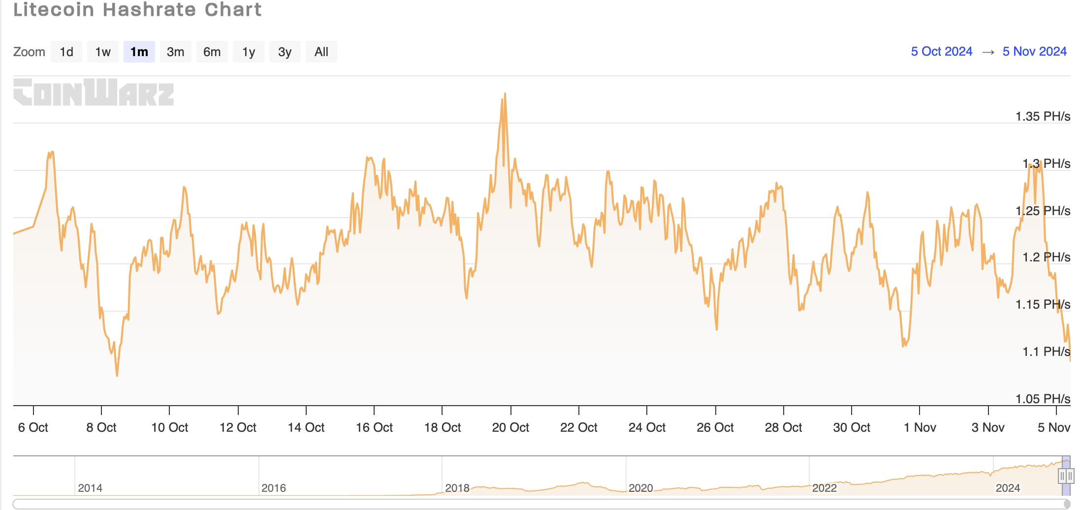 Litecoin Hashrate