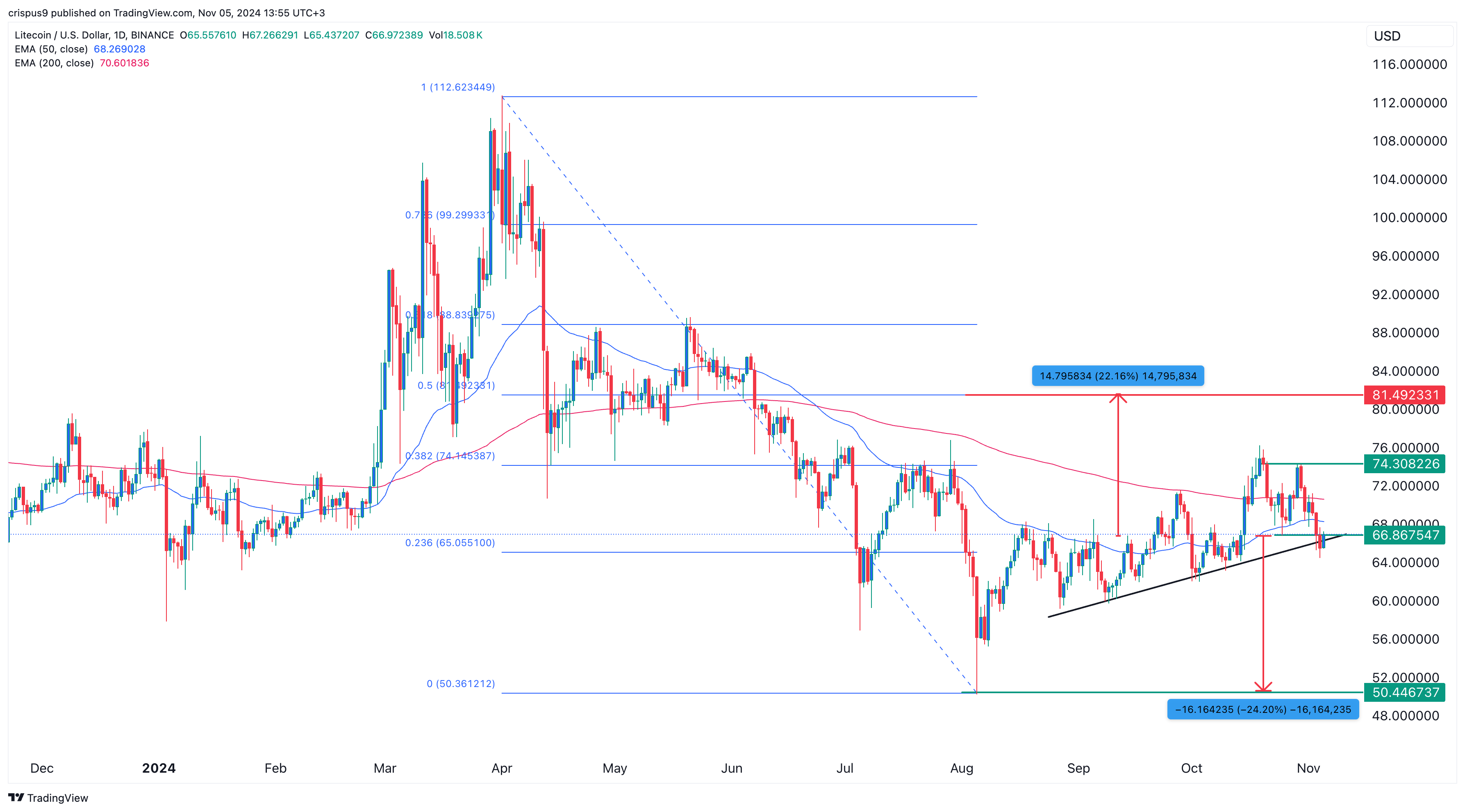 LTC price