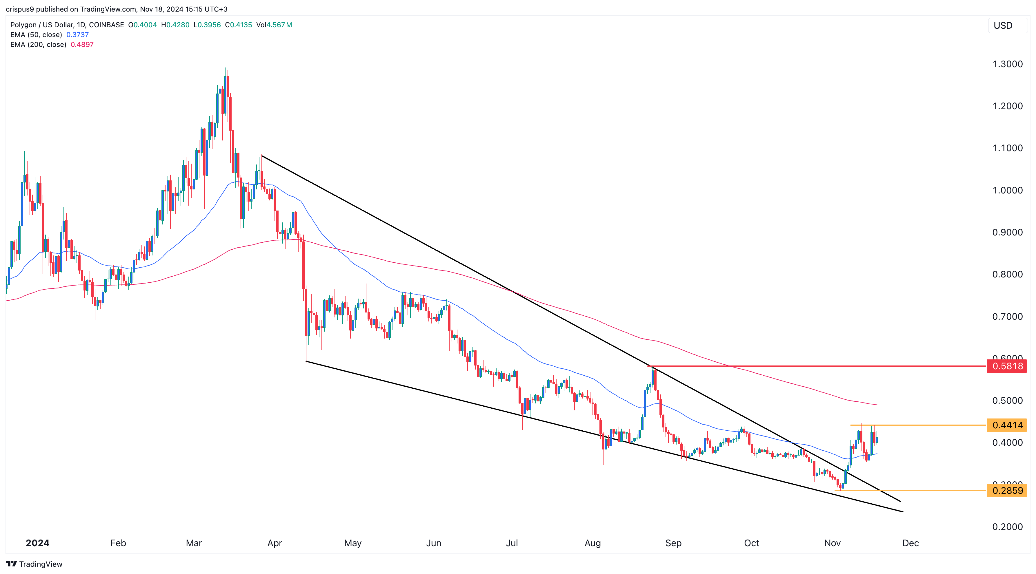 MATIC Price Chart