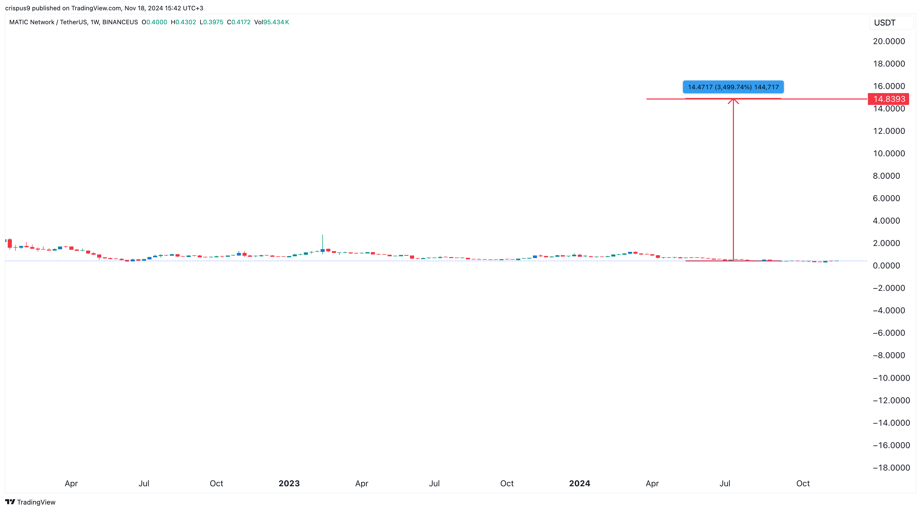 MATIC Price Chart