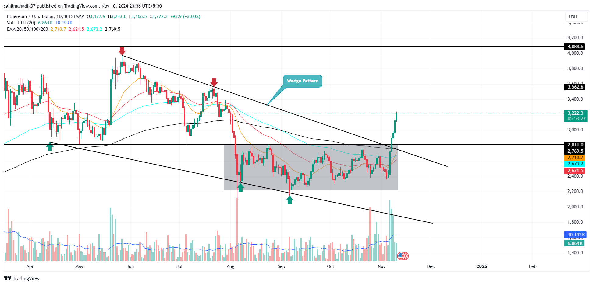  Ethereum Price