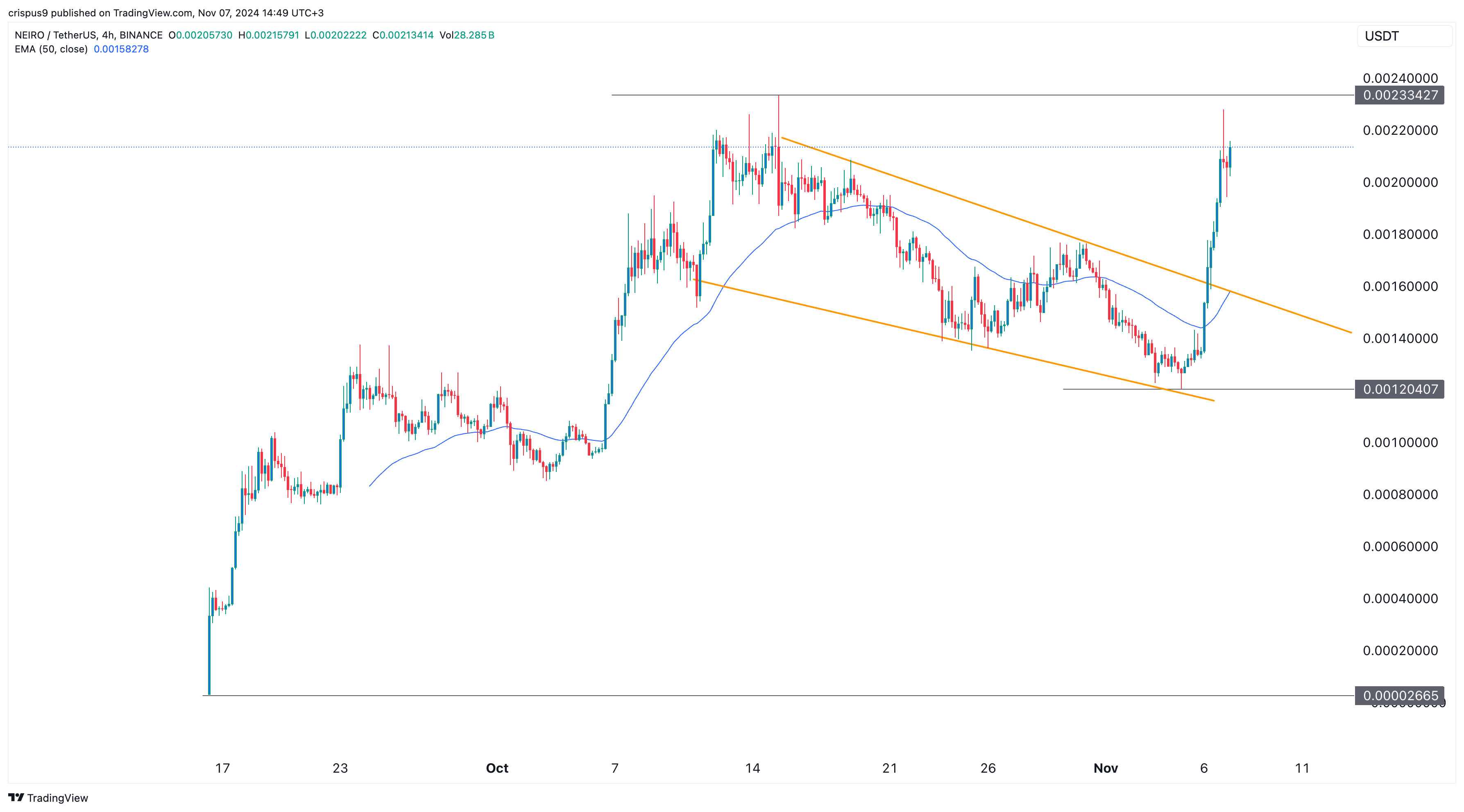 Neiro Price Chart