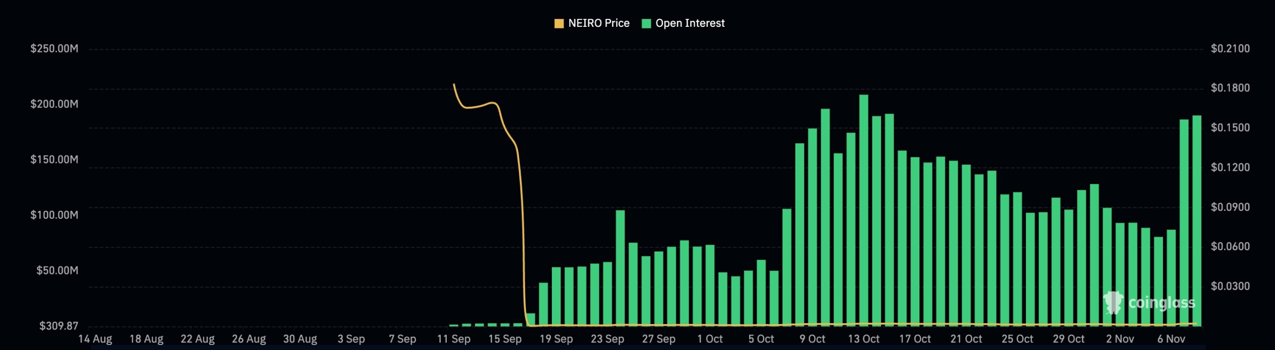 Neiro Futures Open Interest