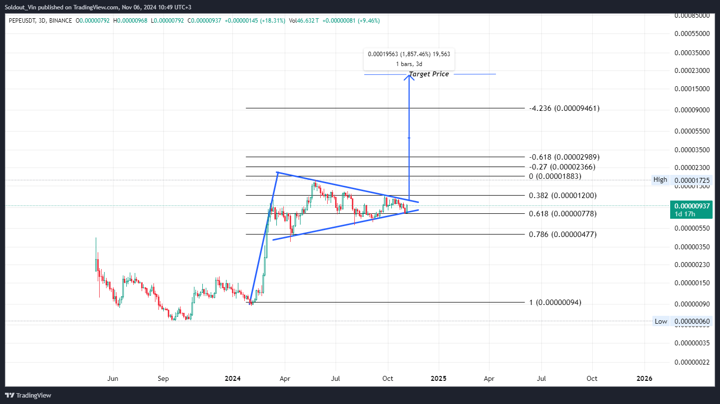 Pepe Coin Price Eyes 1,850% Gains Amid Massive Whale Accumulation