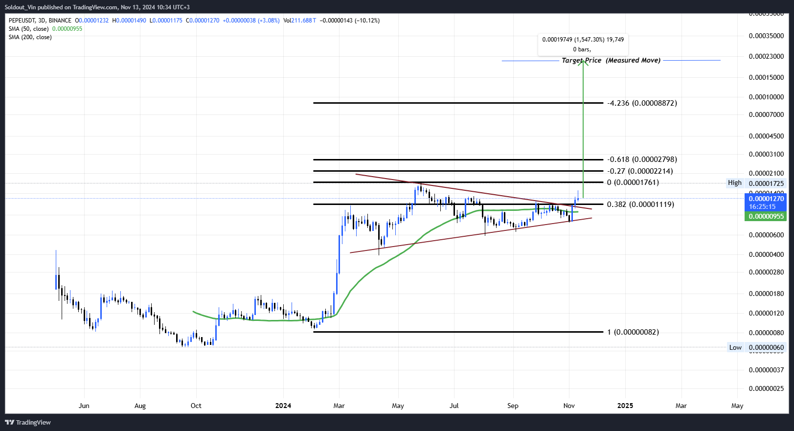 Will Pepe Coin Price Soar 1500% After Volume Breaks 3-Month High?