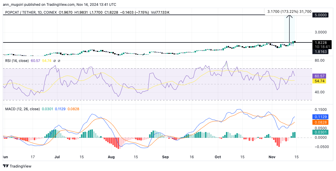 Popcat Price Reaches New All-Time Highs – Is $5 Next?