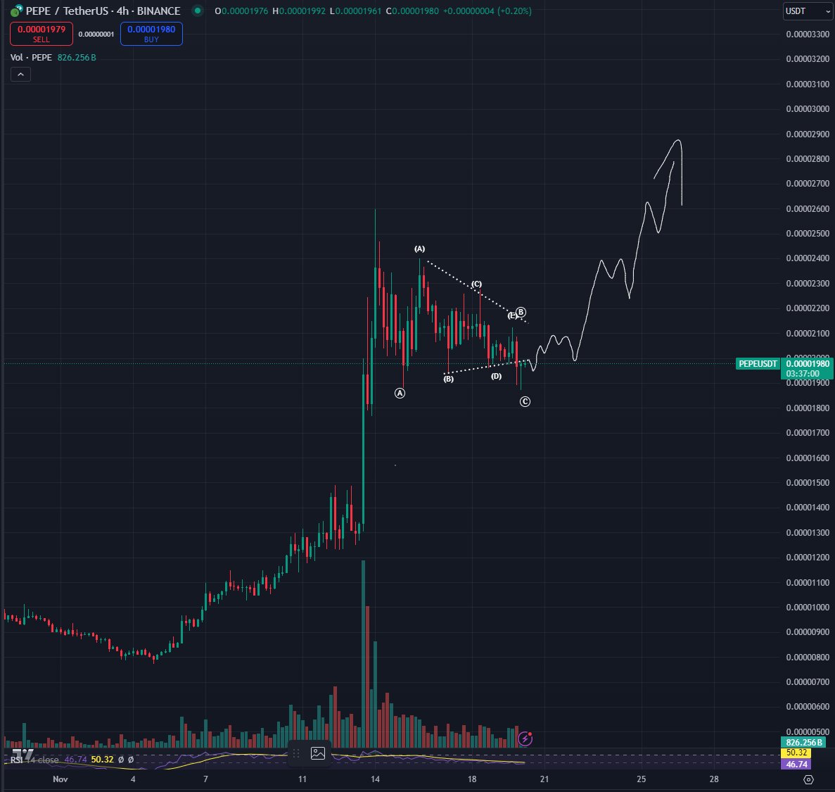 Pepe Analyst Forecast