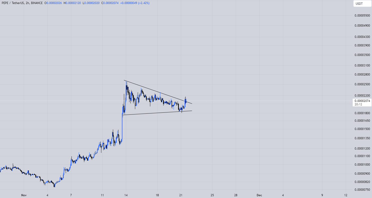 Pepe Coin Forecast