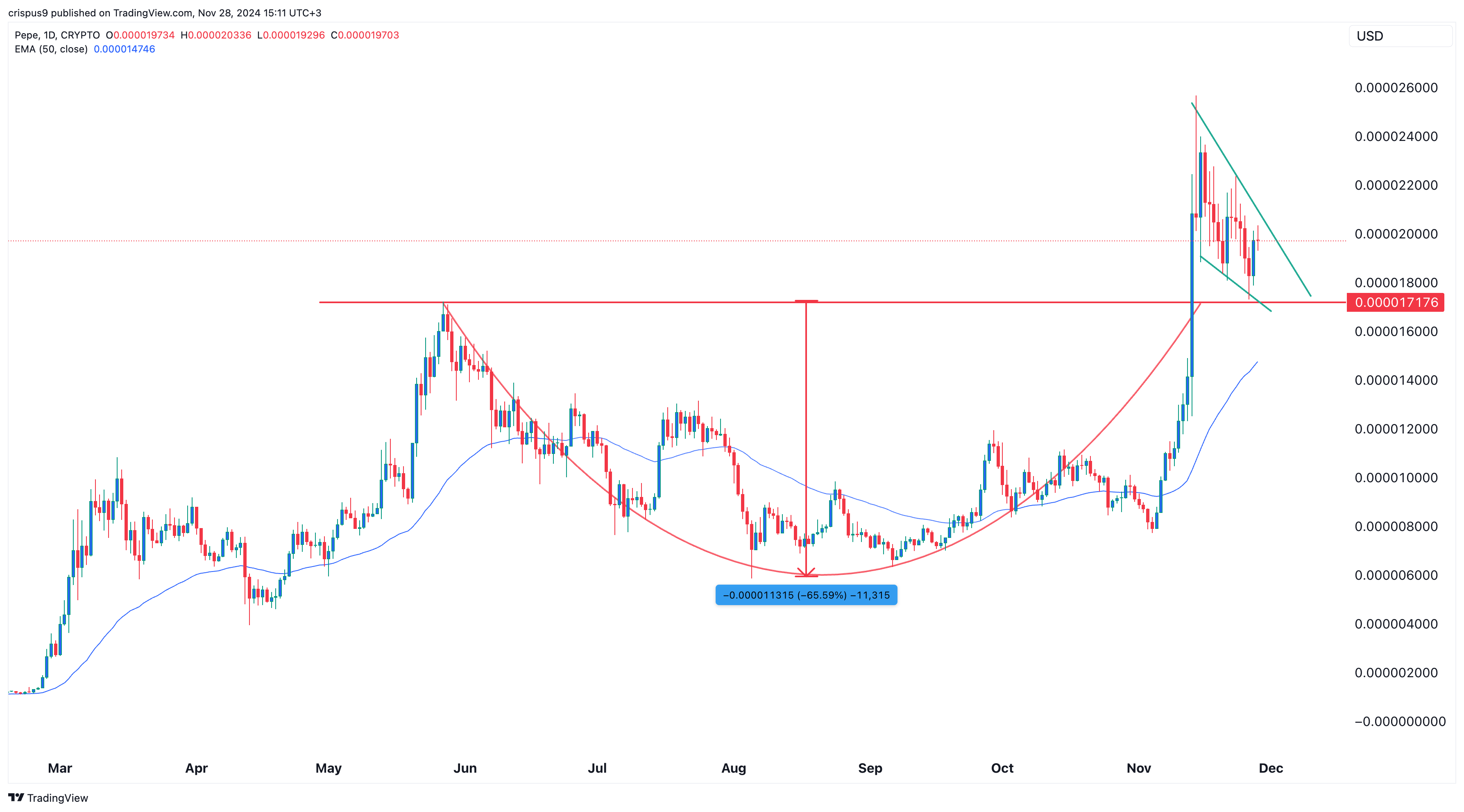 Pepe Coin Price