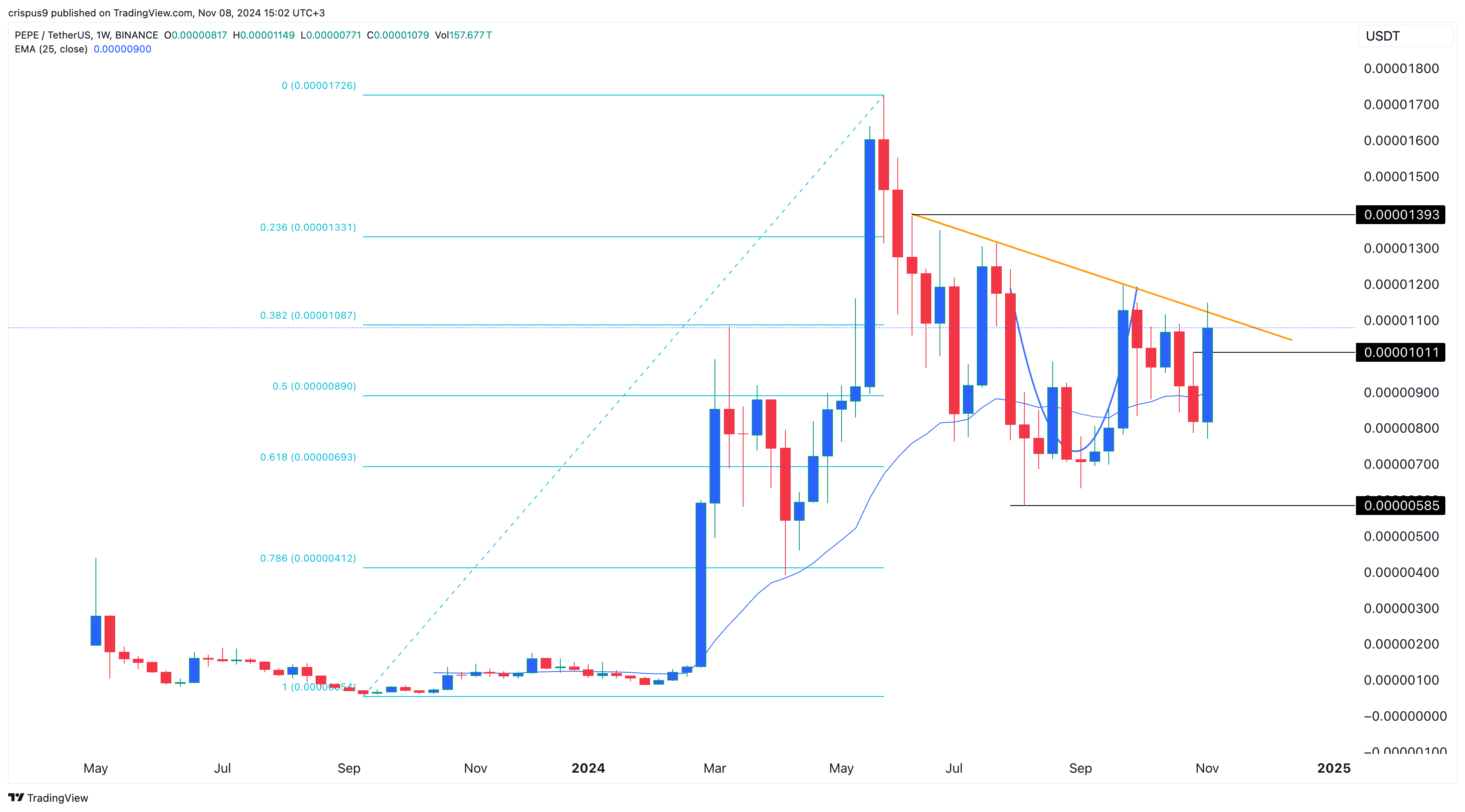 Pepe Coin Price Weekly