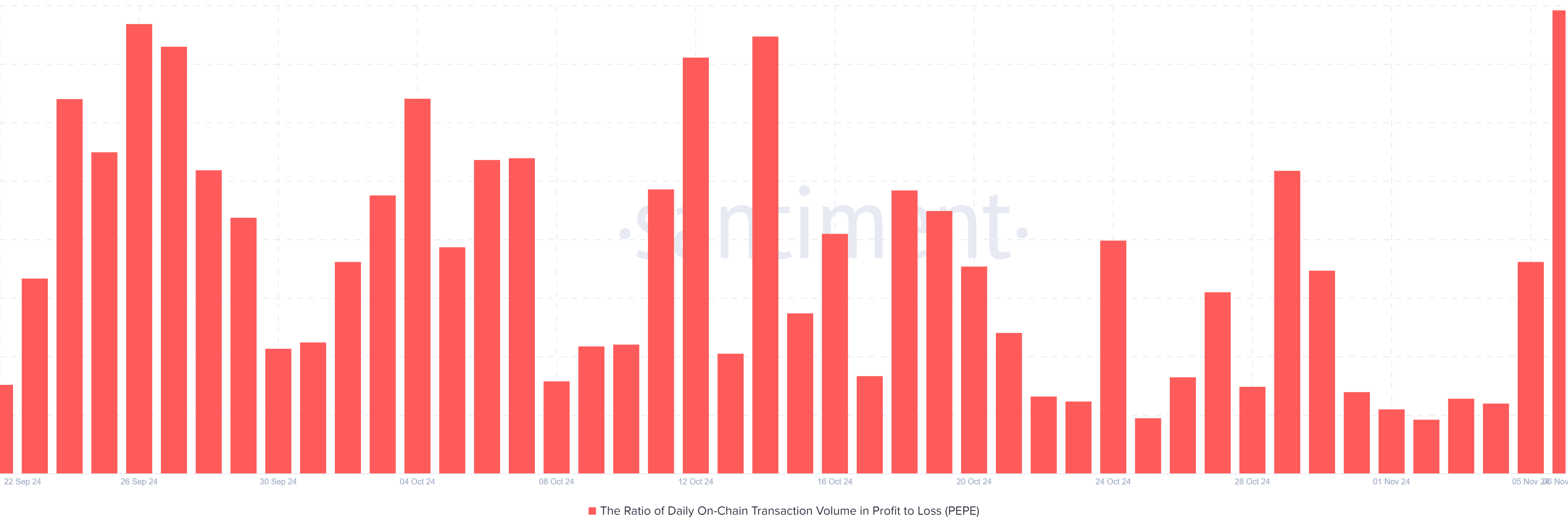 daily onchain transaction volume in profit-to-loss ratio