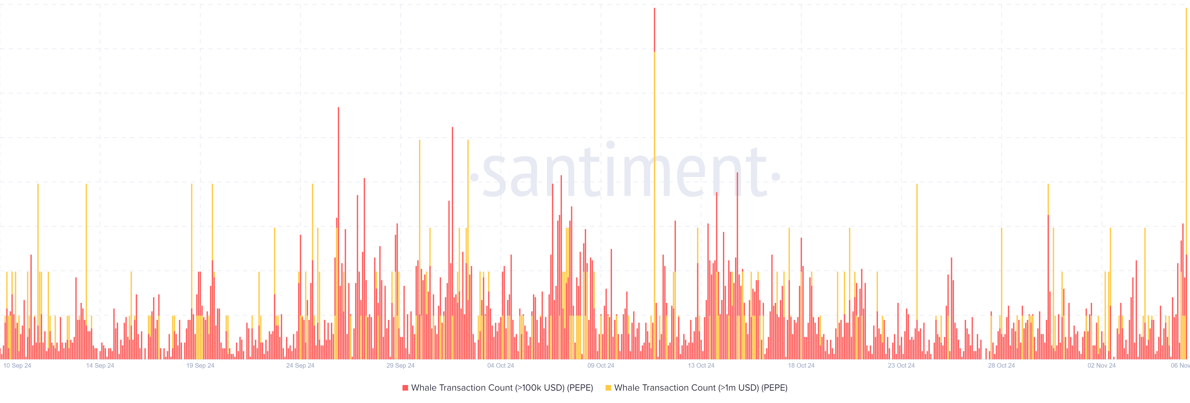 Whale Transaction Count [PEPE]