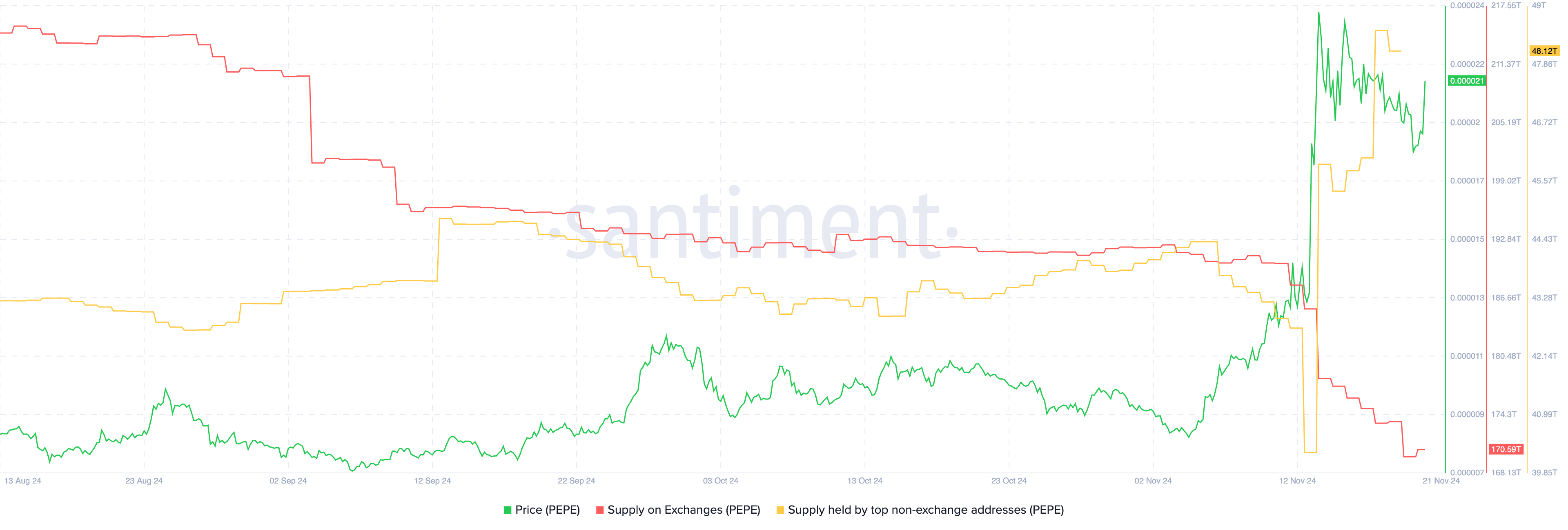 PEPE Supply on Exchanges