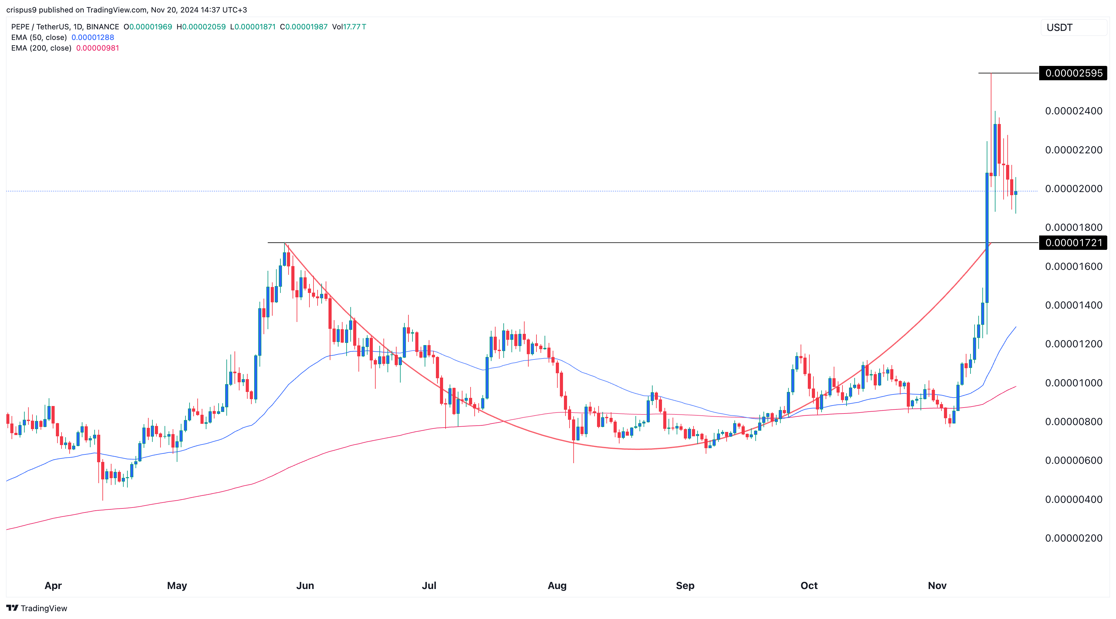 Pepe Coin Price Chart