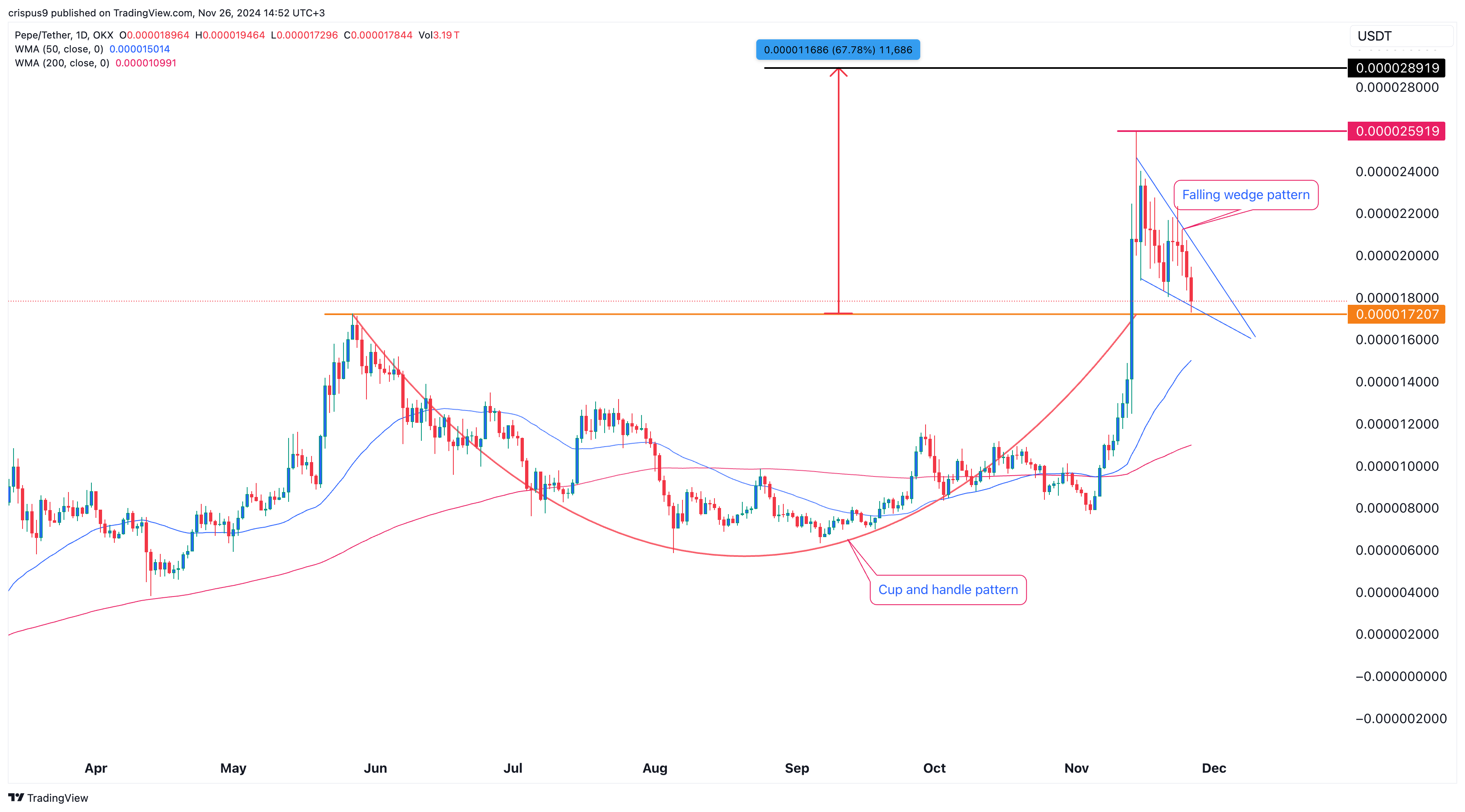 Pepe Price Chart