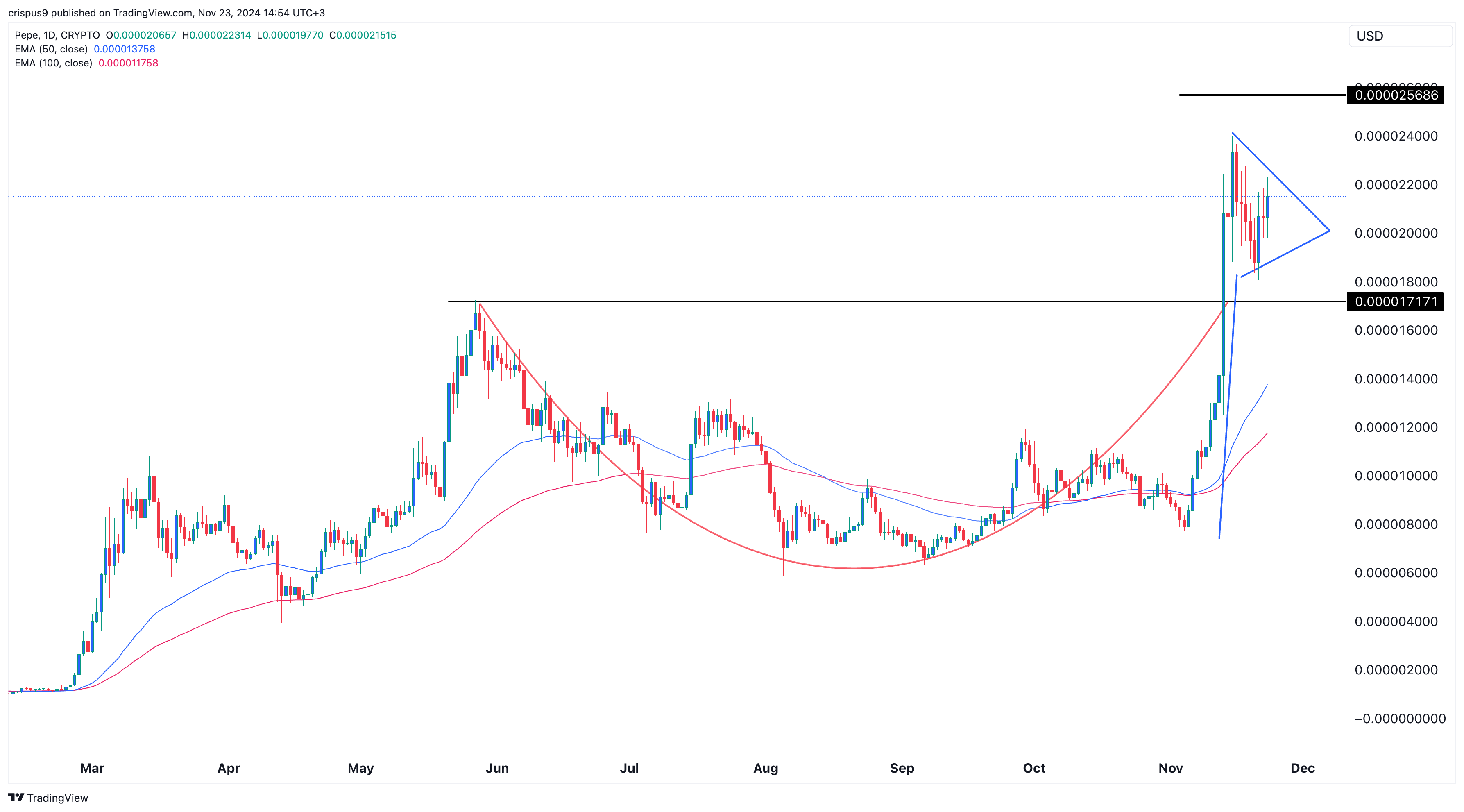 Pepe Price Chart