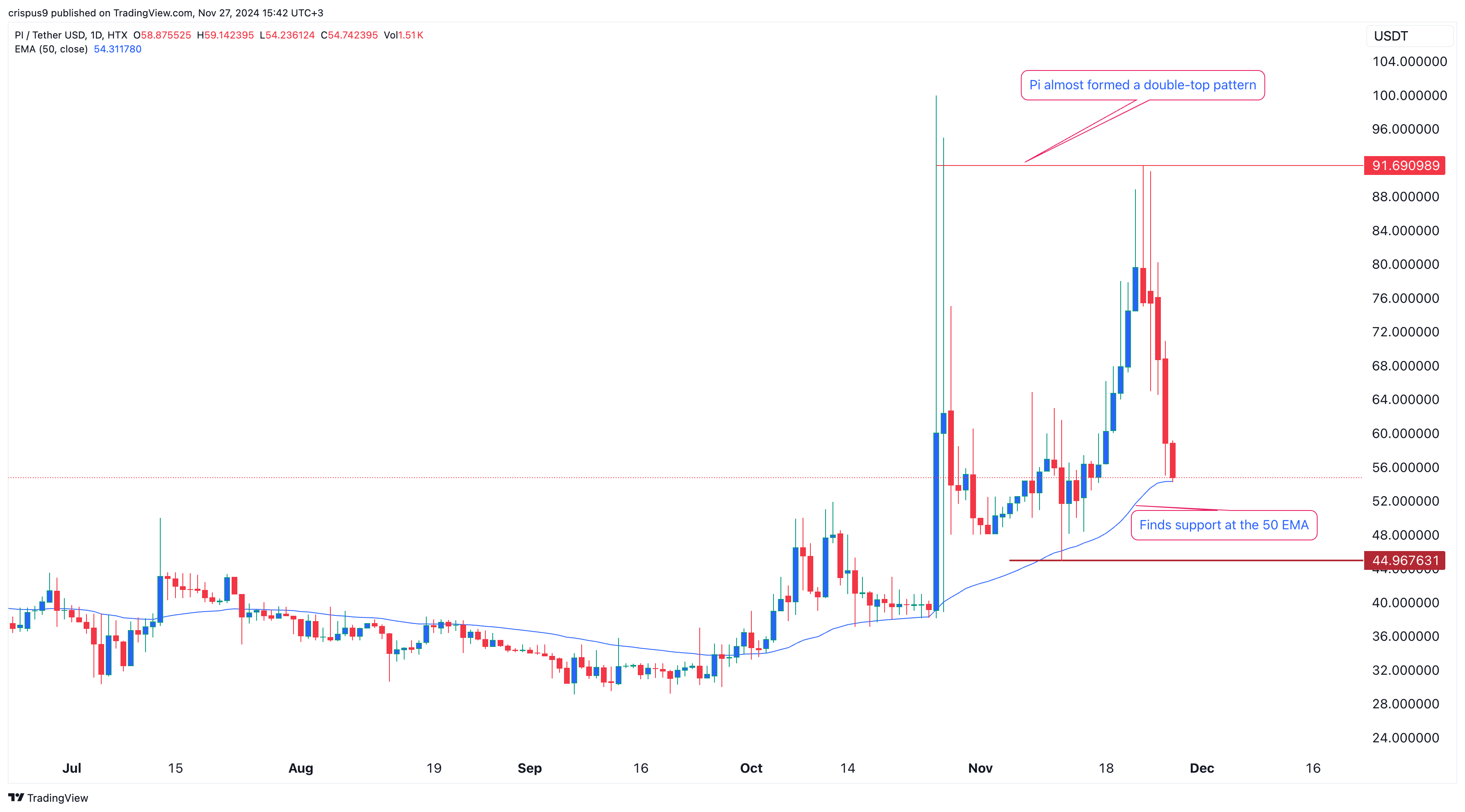 Pi Network Price Chart