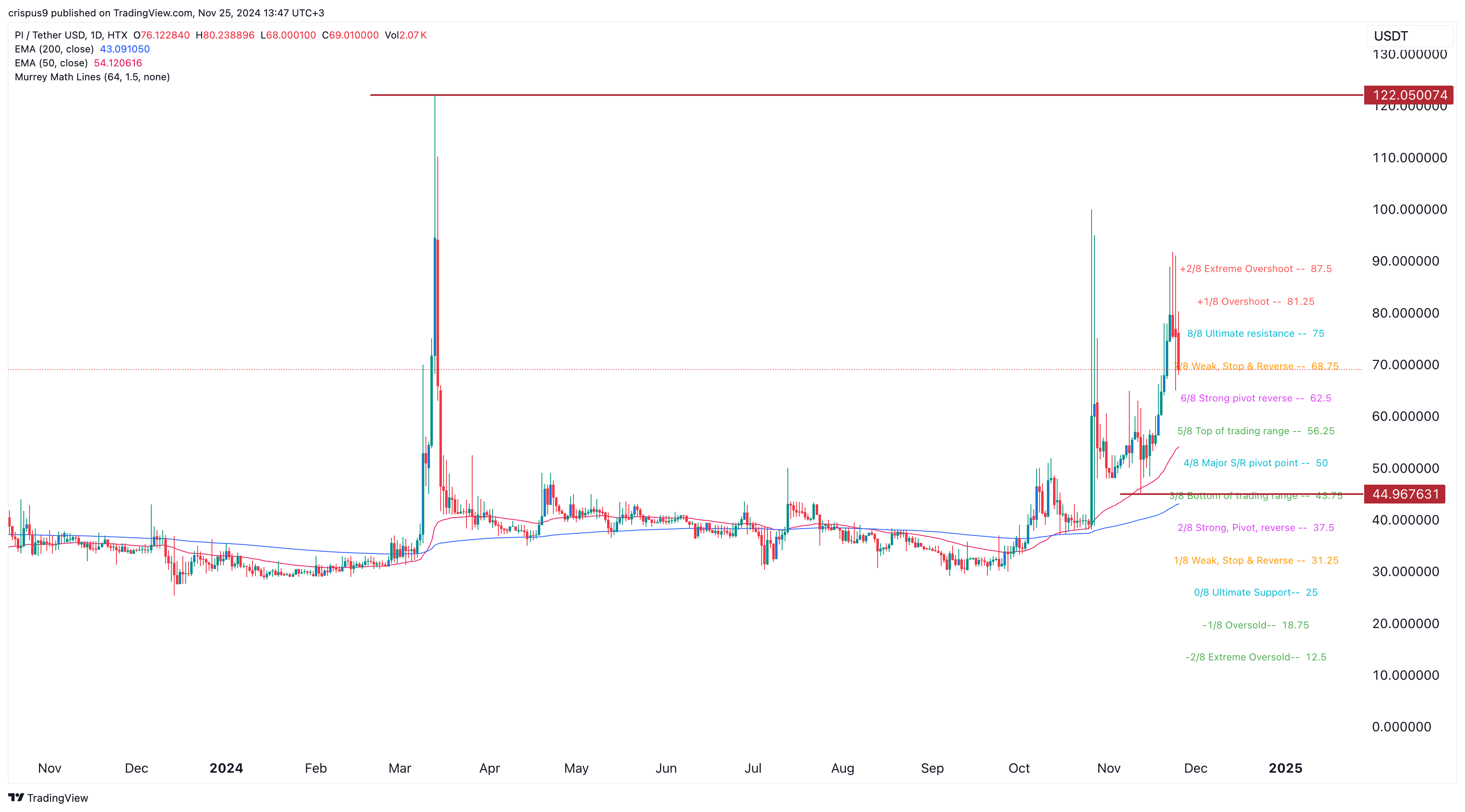 Pi Network price