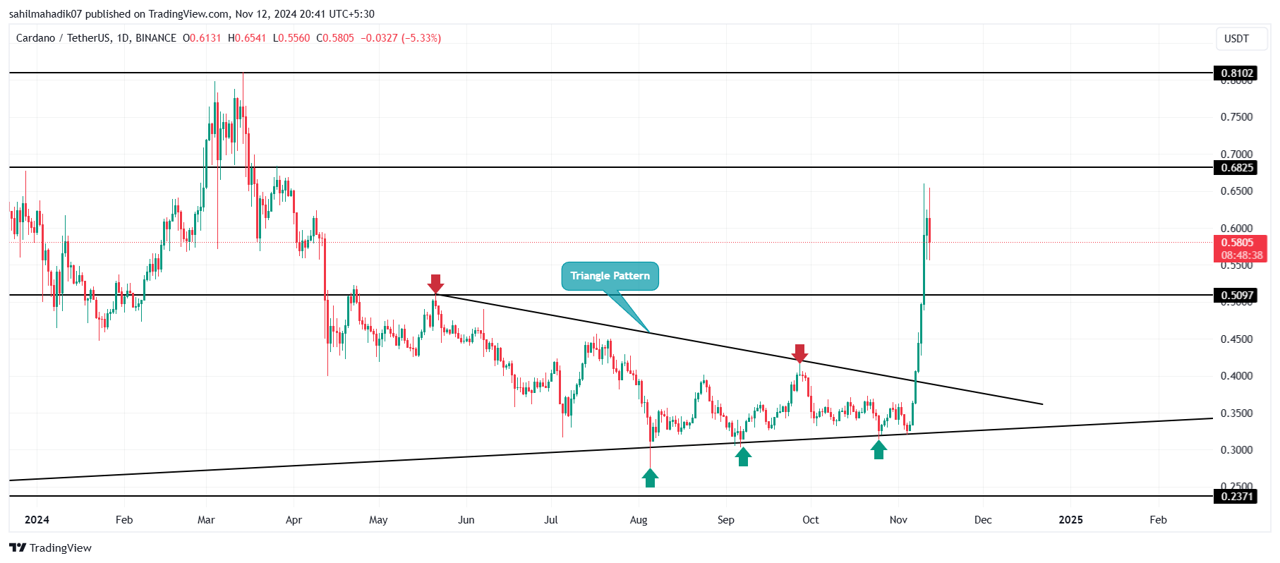 crypto trading Cardano (ADA)