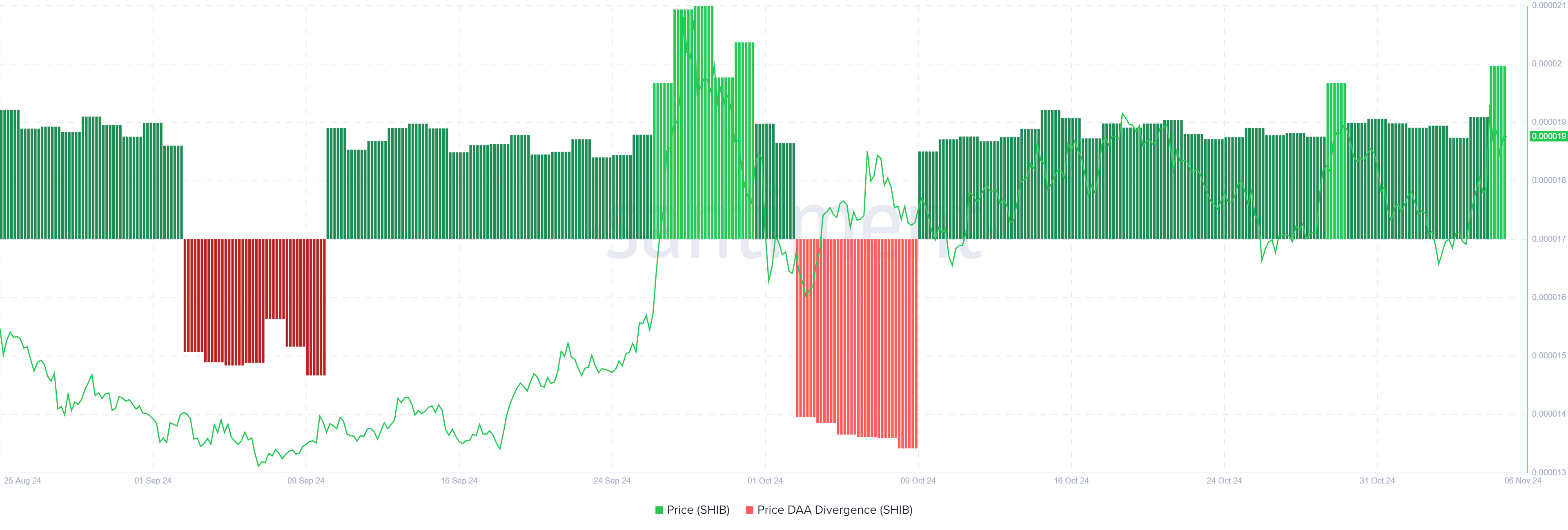 1000SHIB Price-DAA Divergence