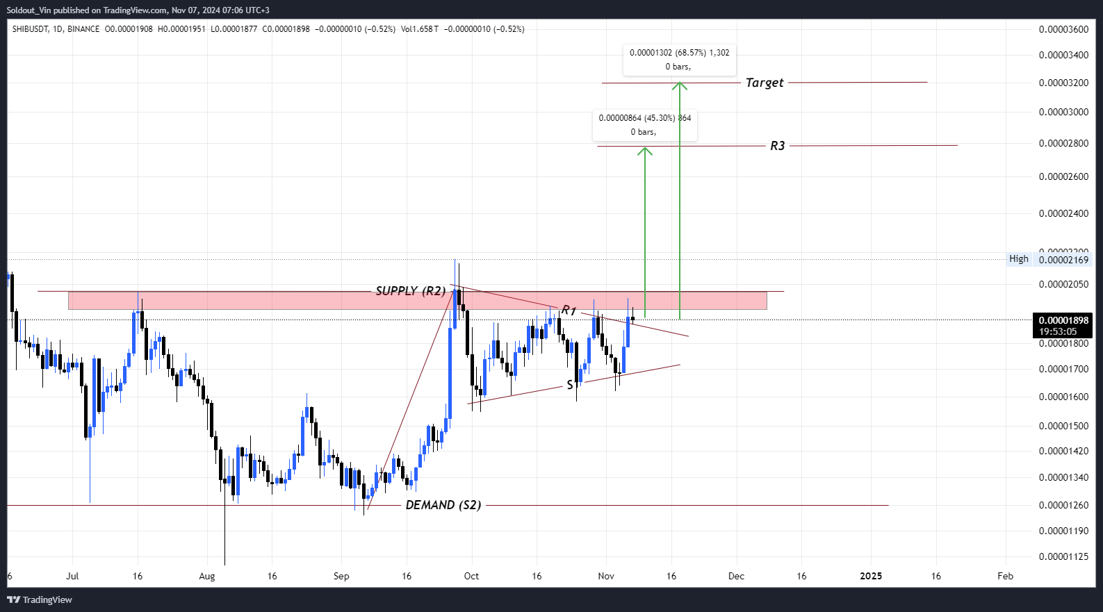 Can SHIB Break Past the $0.00002050 Barrier?