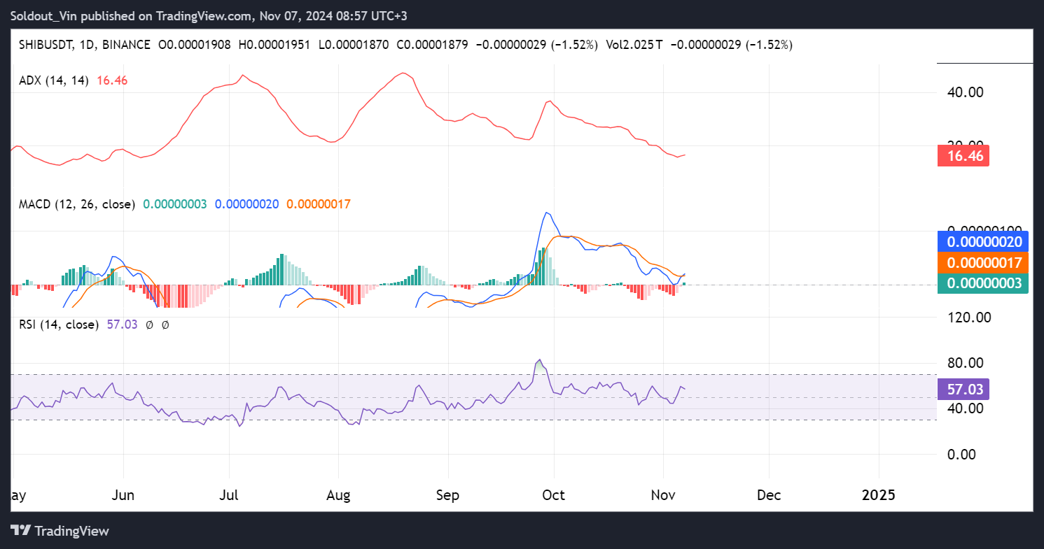 Can Shiba Inu Break Past the $0.00002050 Barrier?