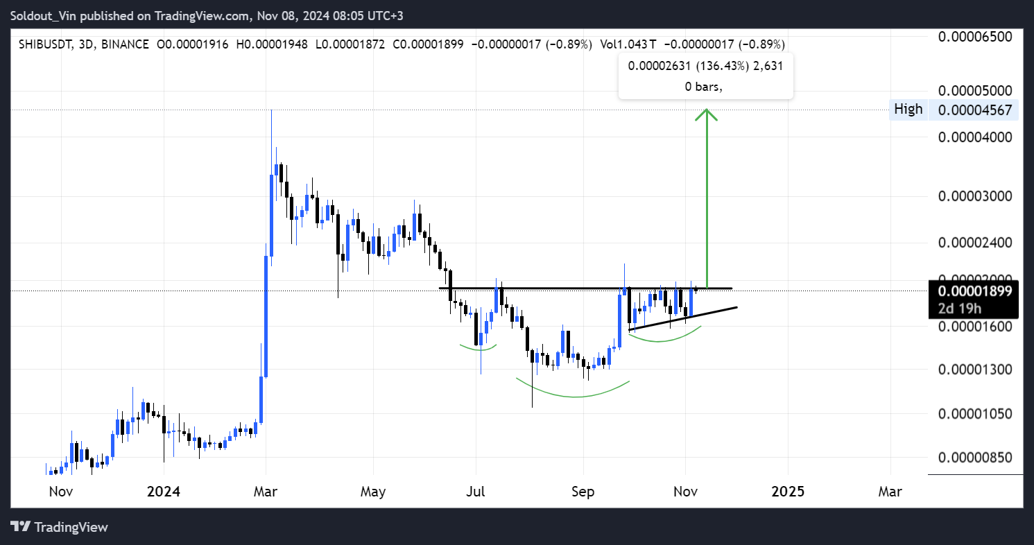 2.5X Imminent Shiba Inu Price Breakout Could Profit $3.45B