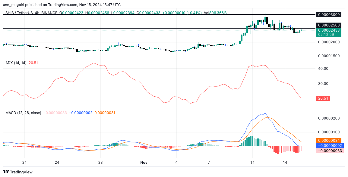 Here's Why Shiba Inu Price is About to Start Parabolic Phase