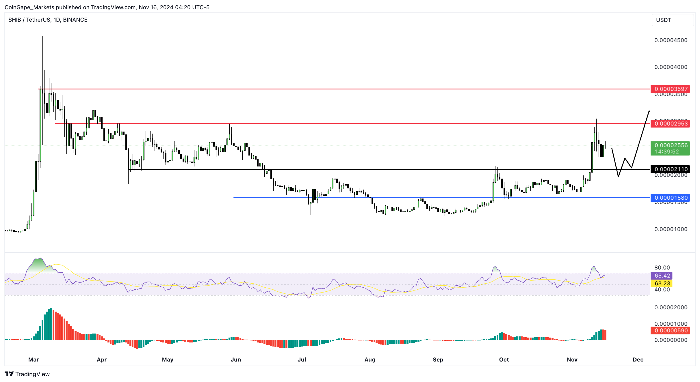 SHIB/USDT 1-day chart