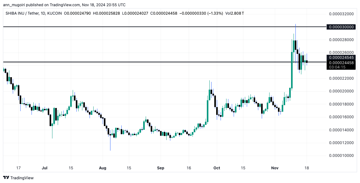 Will Shiba Inu Price Follow XRP’s Path Above $1 In 2024?