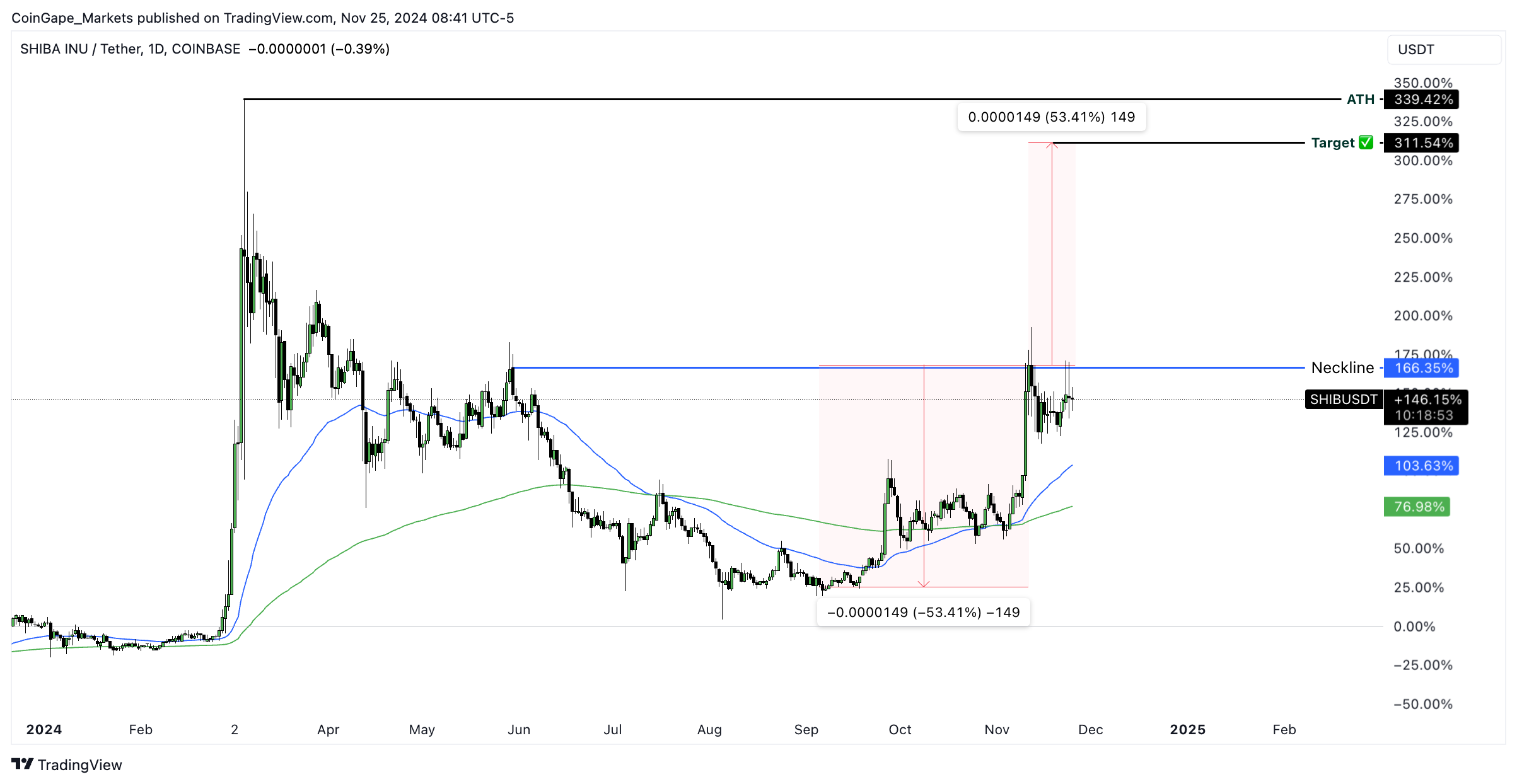 SHIB/USDT 1-day chart